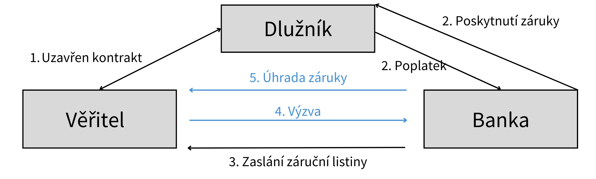 Jak funguje bankovní záruka